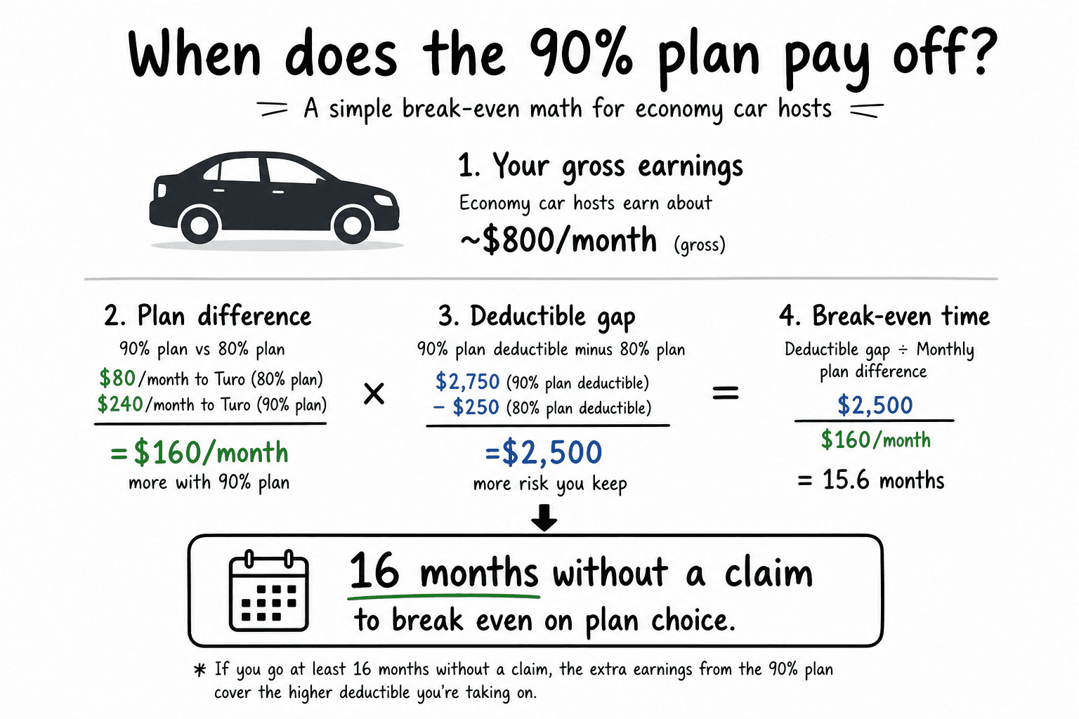 Infographic explaining when the ninety percent Turo plan breaks even versus seventy percent for economy hosts