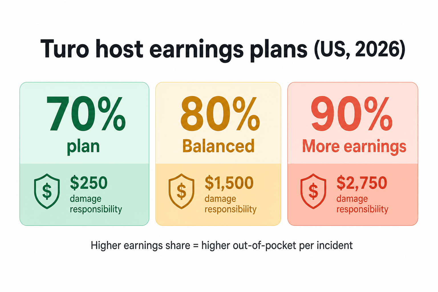 Chart comparing Turo host earnings plans with seventy, eighty, and ninety percent share and damage responsibility